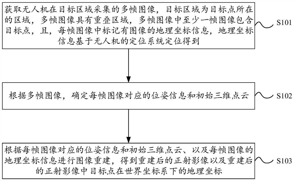 Unmanned aerial vehicle dotting method, device and equipment and storage medium