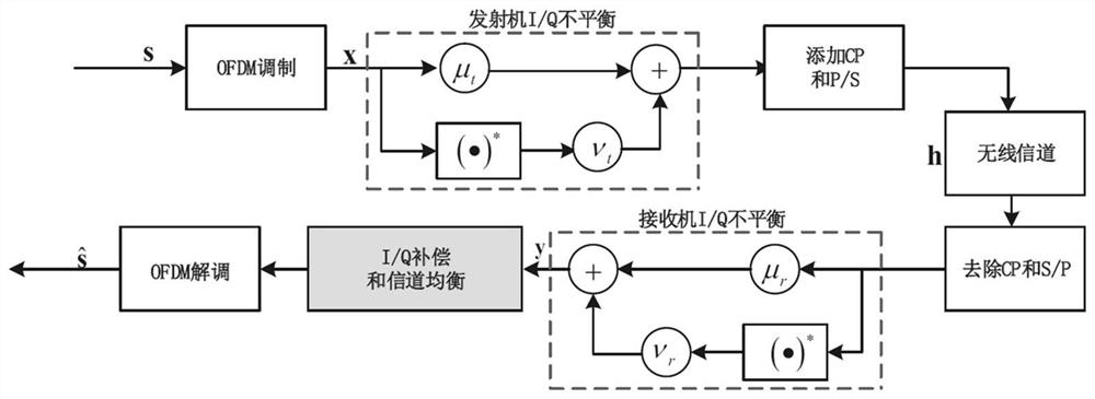 IQ imbalance and channel joint estimation algorithm of OFDM system based on NLS