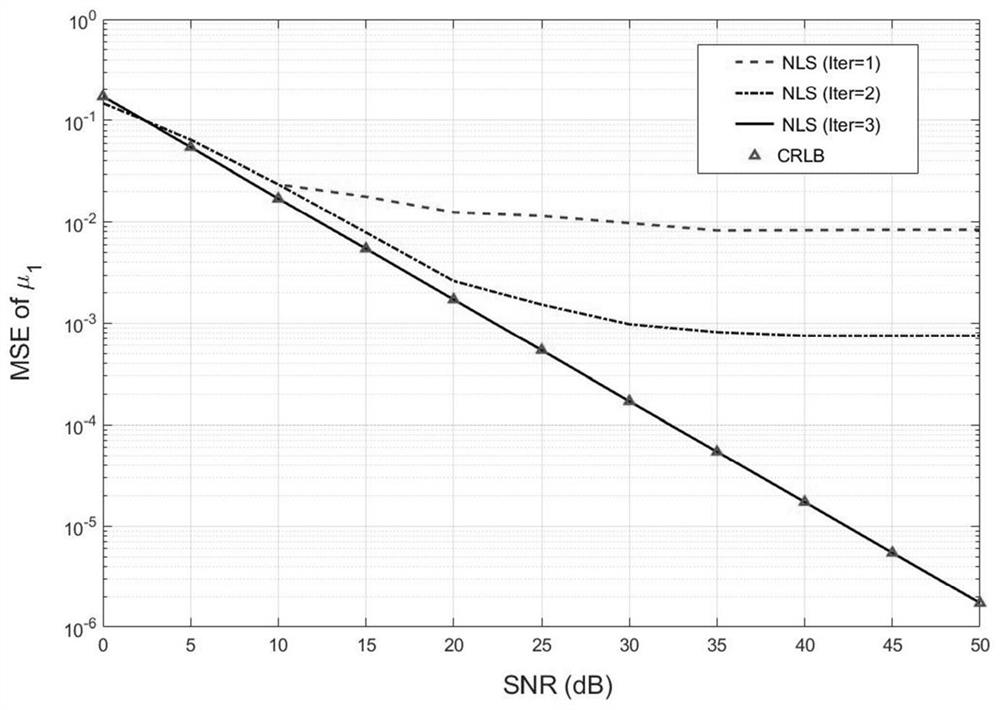 IQ imbalance and channel joint estimation algorithm of OFDM system based on NLS