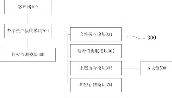 Digital asset deposit certificate and infringement monitoring system and method based on blockchain technology