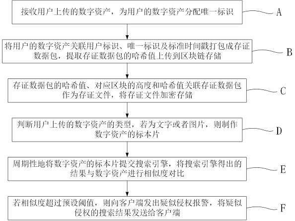 Digital asset deposit certificate and infringement monitoring system and method based on blockchain technology