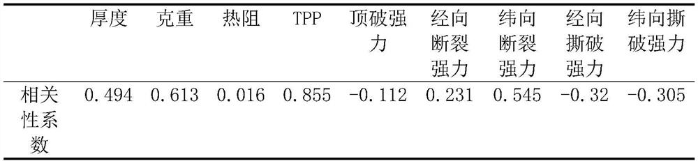 Method for evaluating protective performance EBT value of modacrylic arc-proof fabric