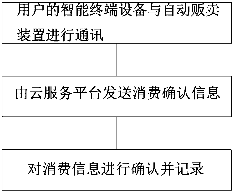 Terminal trading method suitable for automatic vending device