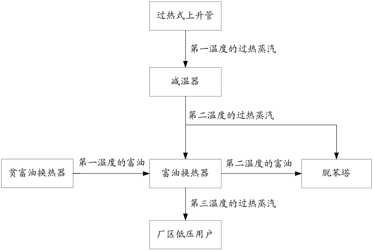 Rich oil debenzolizing equipment and method