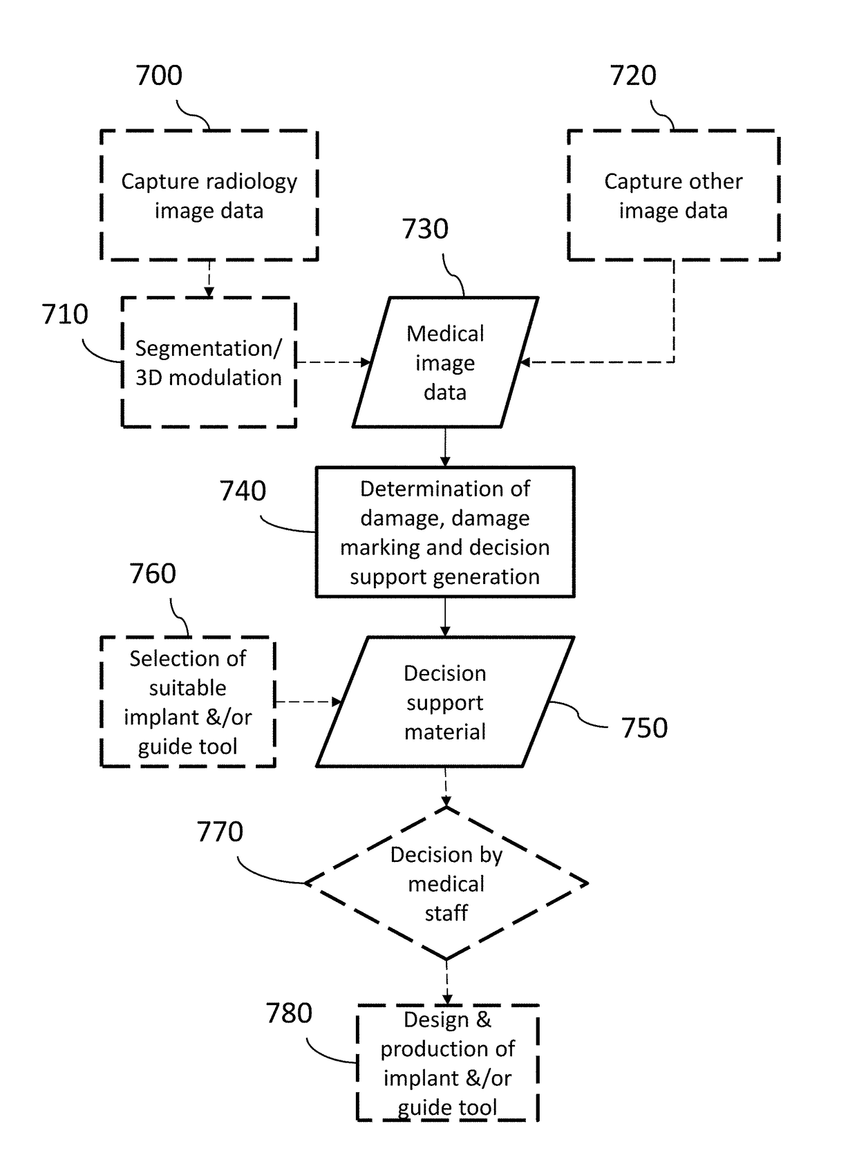 System and method for creating a decision support material indicating damage to an anatomical joint