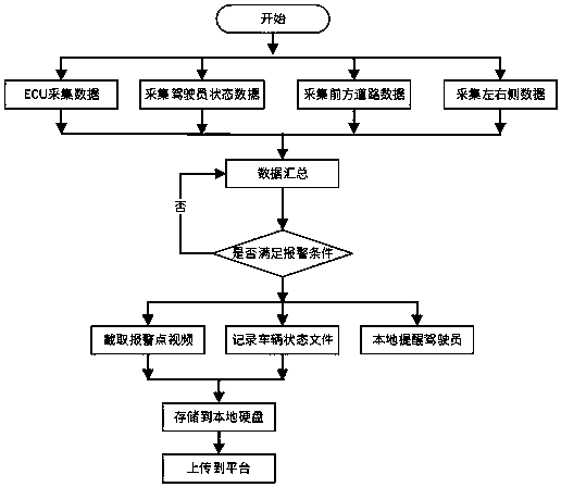 Driving risk behavior data collection and analysis system