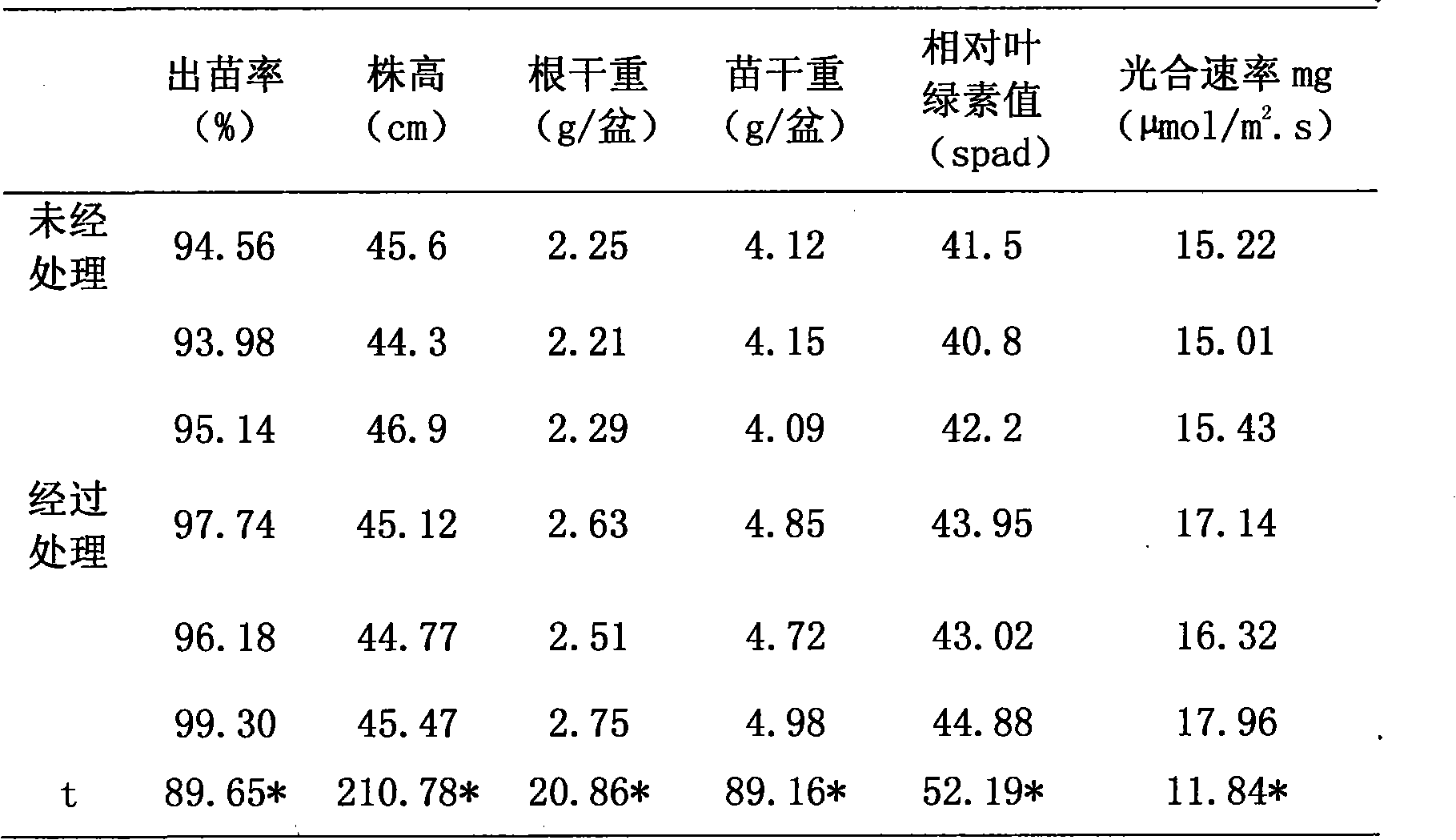 Novel multi-vitamin crop nutrient cold resistant agent and preparation process thereof