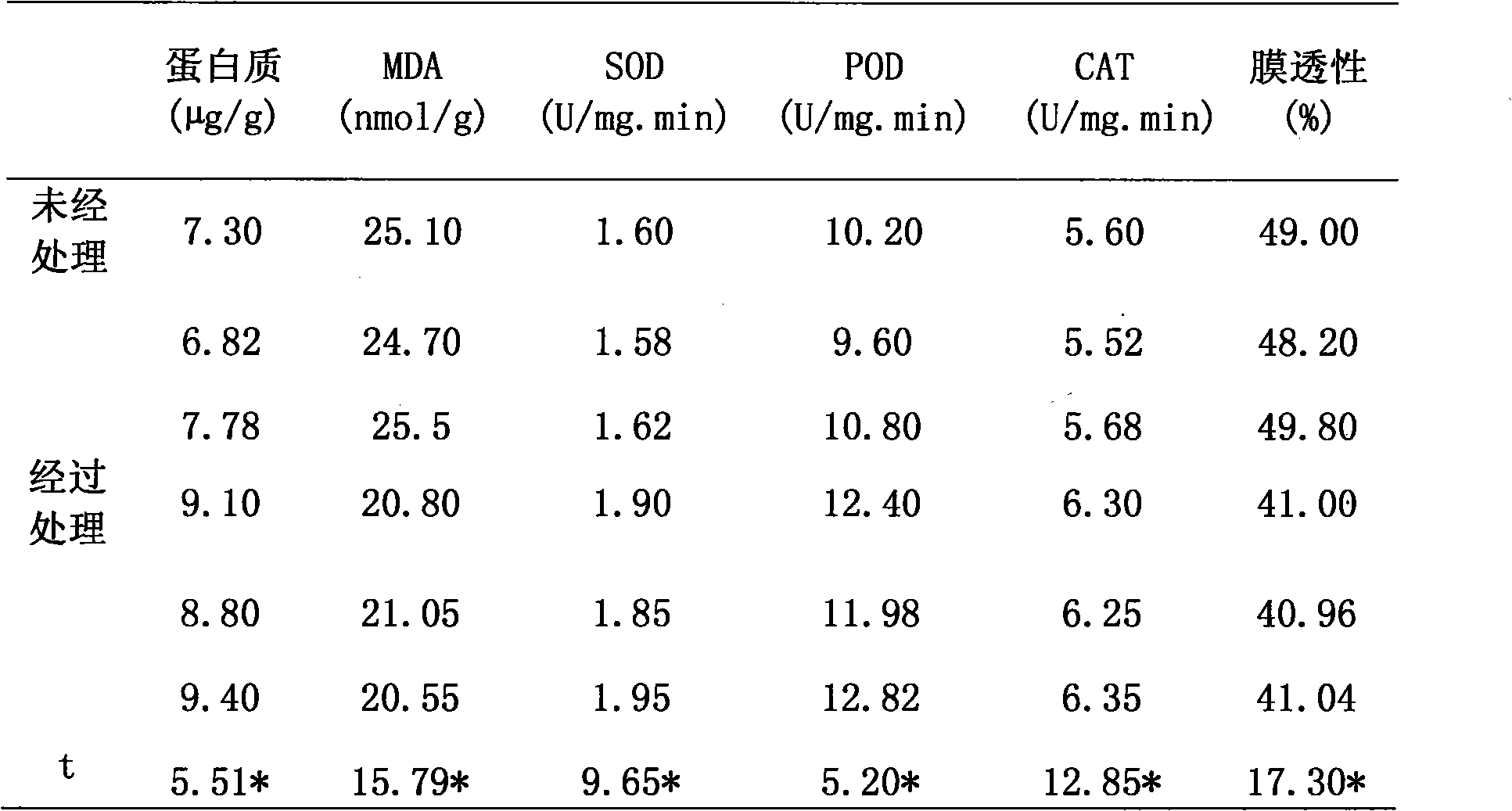 Novel multi-vitamin crop nutrient cold resistant agent and preparation process thereof