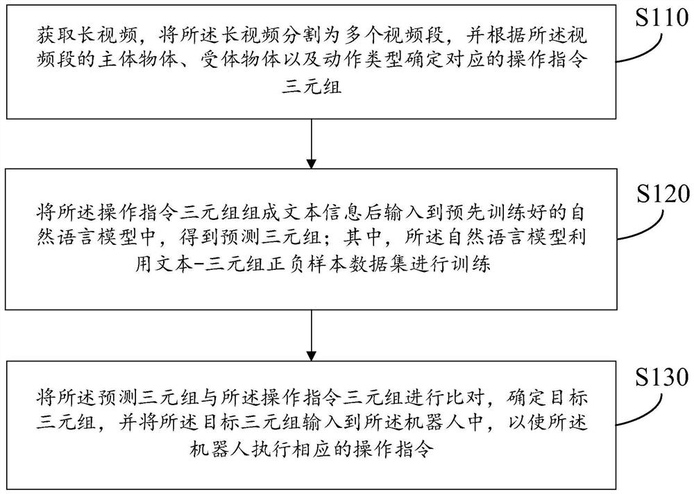 Triad acquisition method and device based on video learning and text learning