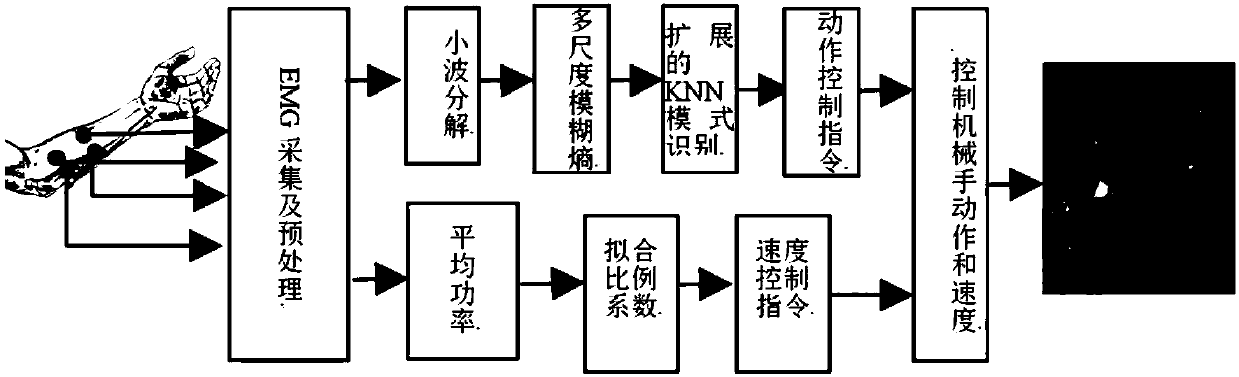 Mechanical arm movement speed proportional control method based on myoelectricity