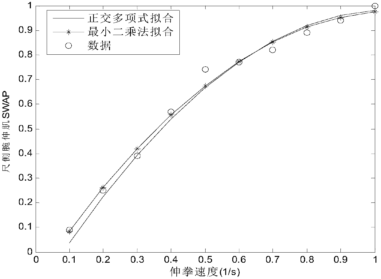 Mechanical arm movement speed proportional control method based on myoelectricity