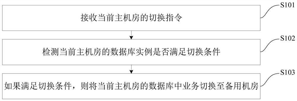 Computer room switching method and switching device