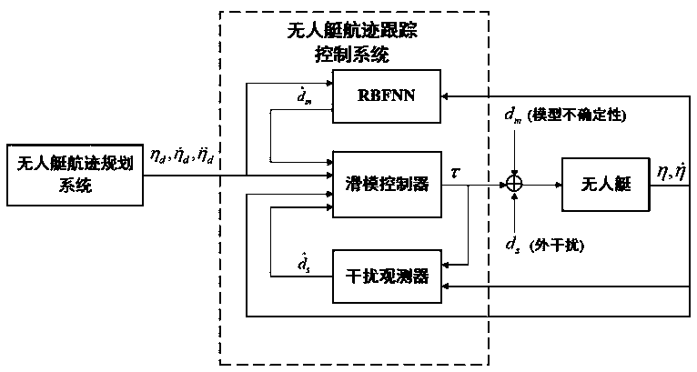 Unmanned ship track tracking control method based on disturbance observer and RBFNN