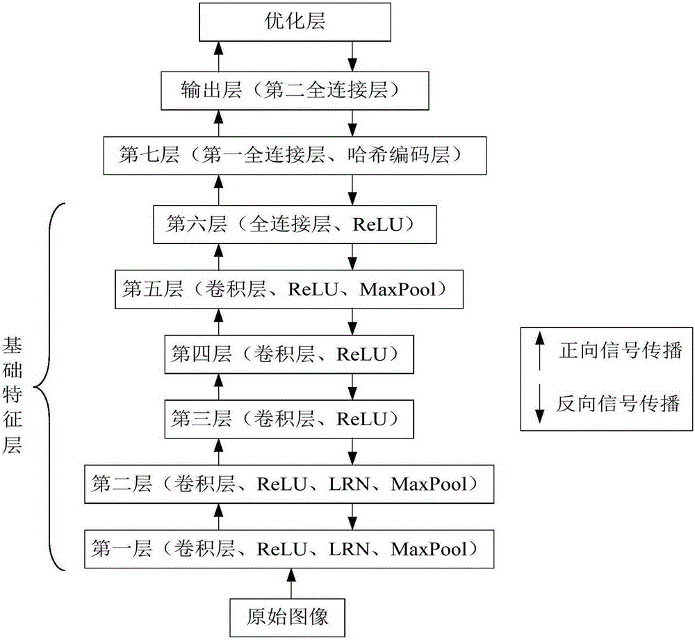 Depth neural network training method and device based on Hash coding layer