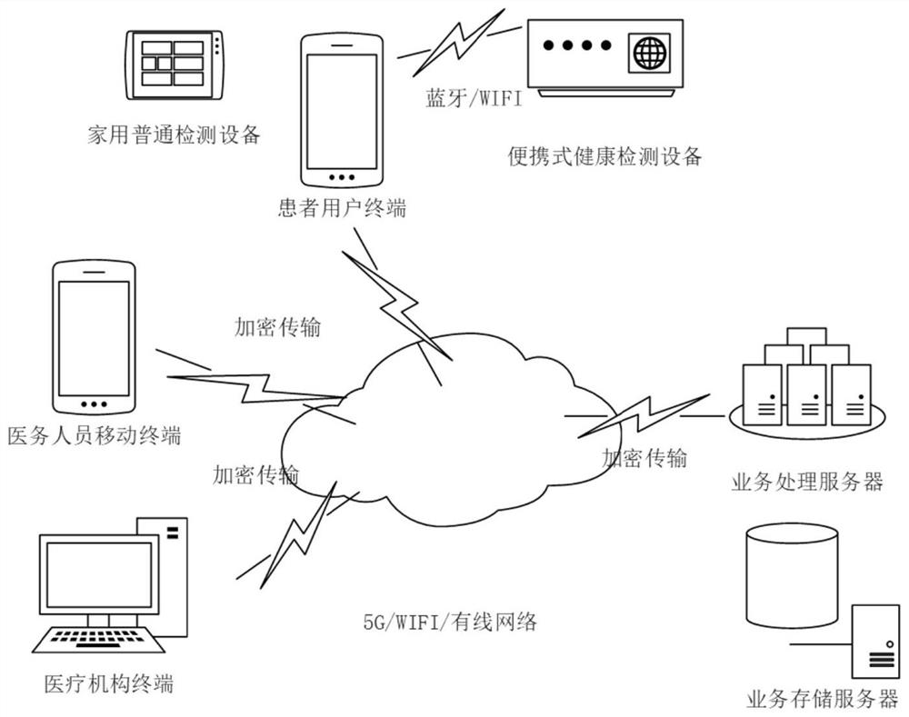 Community-oriented health monitoring management method and system