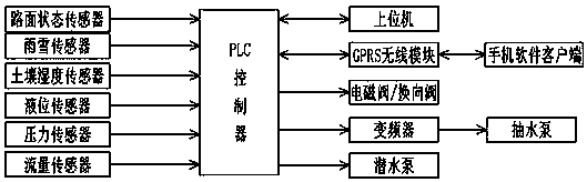 Urban viaduct rainwater comprehensive recycling system based on PLC control