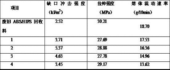 Ion crosslinking modified regenerated ABS/HIPS blending material and preparation method thereof