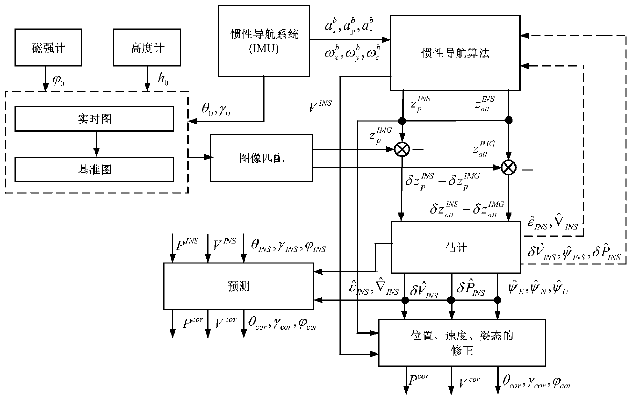 Unmanned aerial vehicle autonomous positioning method based on heterogeneous image matching and inertial navigation fusion