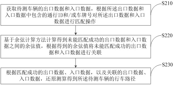 Method, device and electronic equipment for restoring and calculating driving route