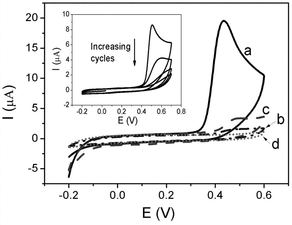 Bisphenol A sensor of nano-porous gold modified based on aptamer and method