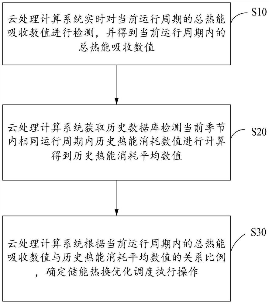 Energy storage and heat exchange optimization scheduling method