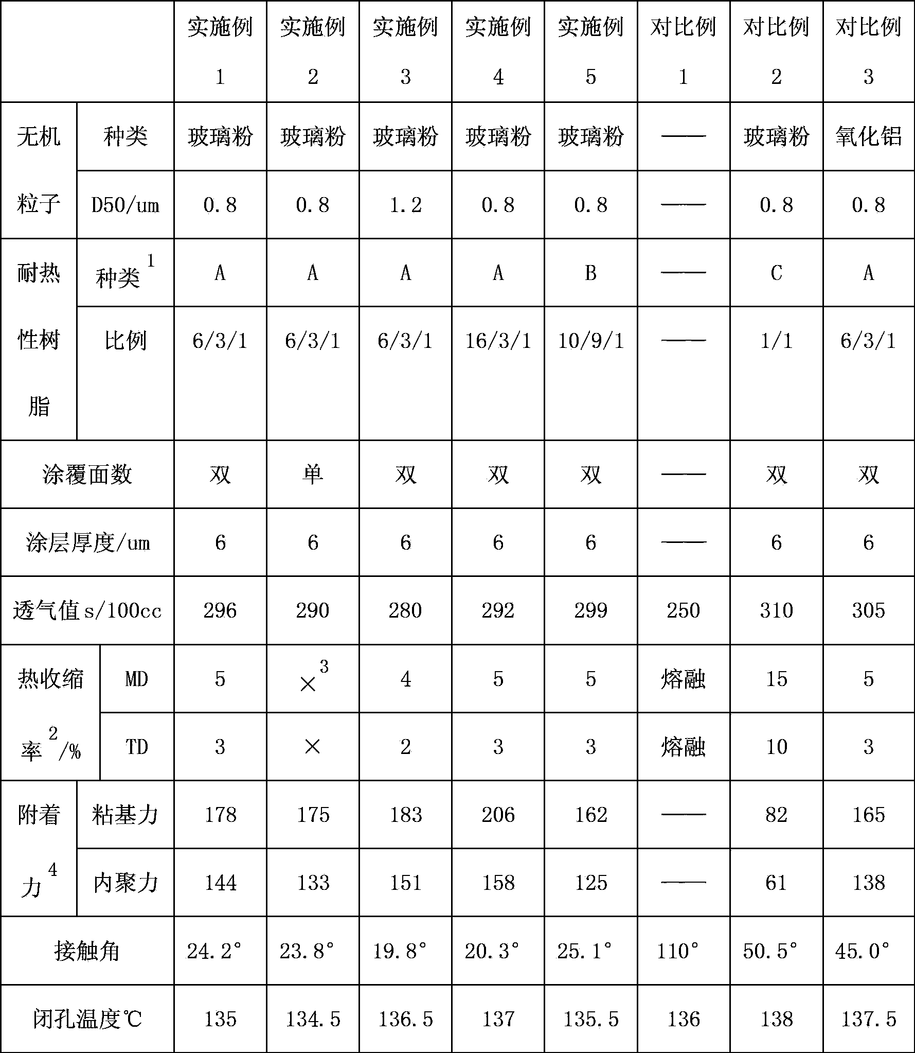 Coating composition for separator of lithium ion secondary battery and method for producing the separator