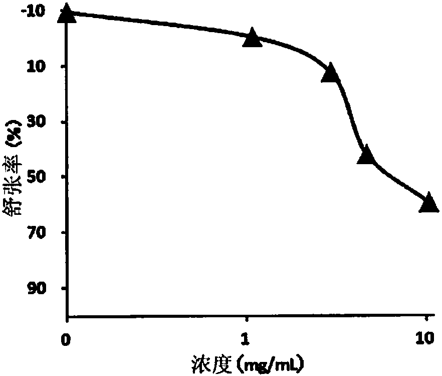 Yeast extract having vasorelaxing effect