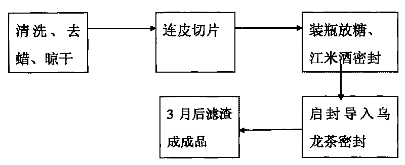 Method for making tangerine tea liquor