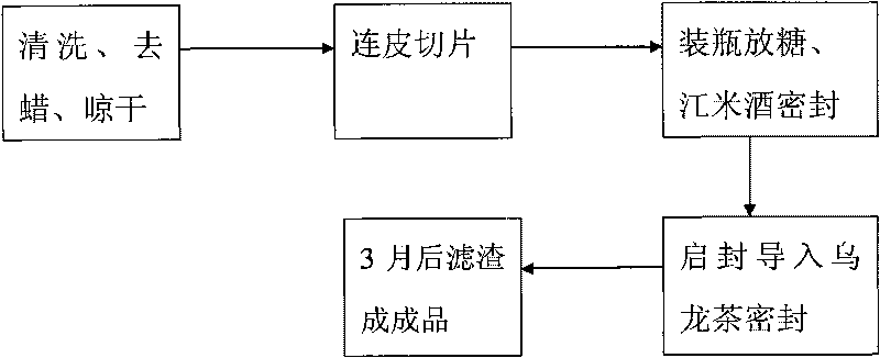 Method for making tangerine tea liquor