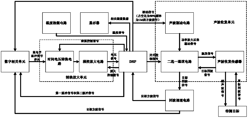 Digital signal processor (DSP)-based high-precision ultrasonic distance measurement system and distance measurement method