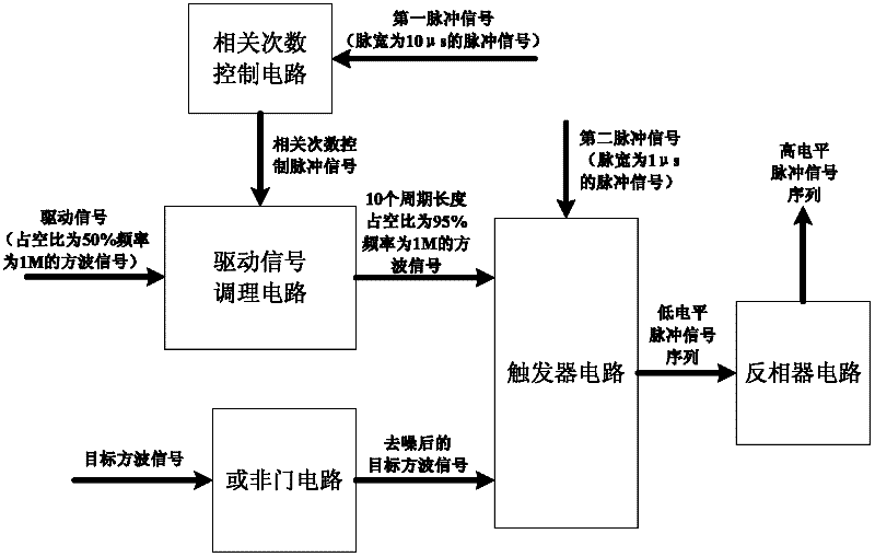 Digital signal processor (DSP)-based high-precision ultrasonic distance measurement system and distance measurement method