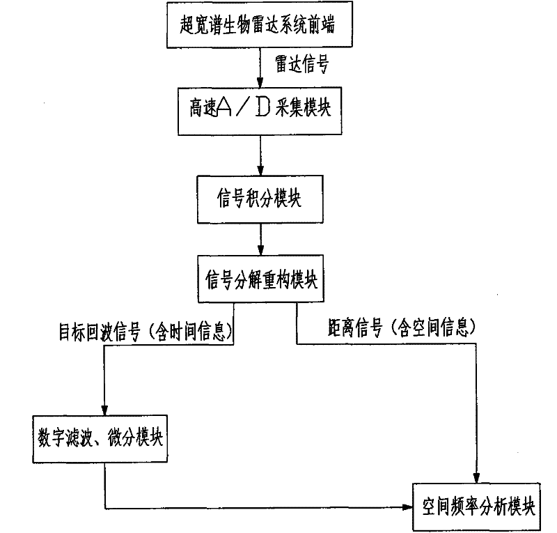 Method for identifying and one-dimensionally positioning multiple human body targets by using single-channel UWB-based radar life detection instrument