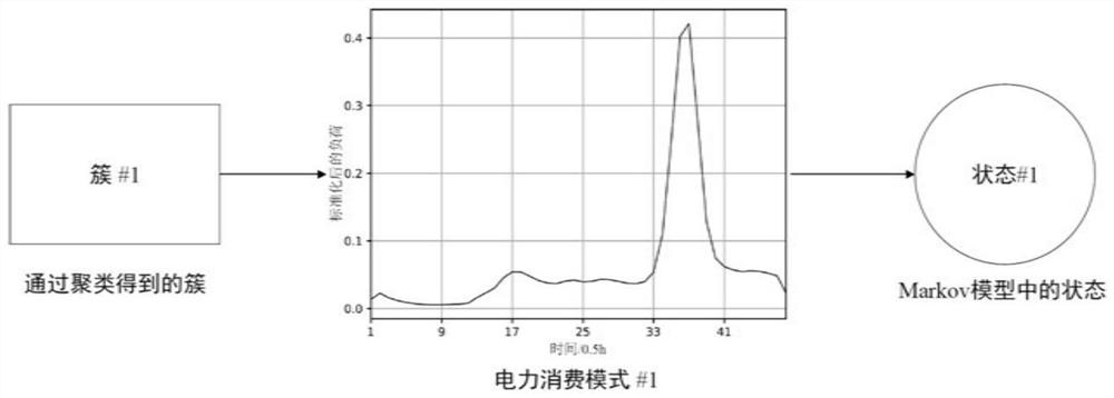 Construction method and application of resident power consumption mode prediction model