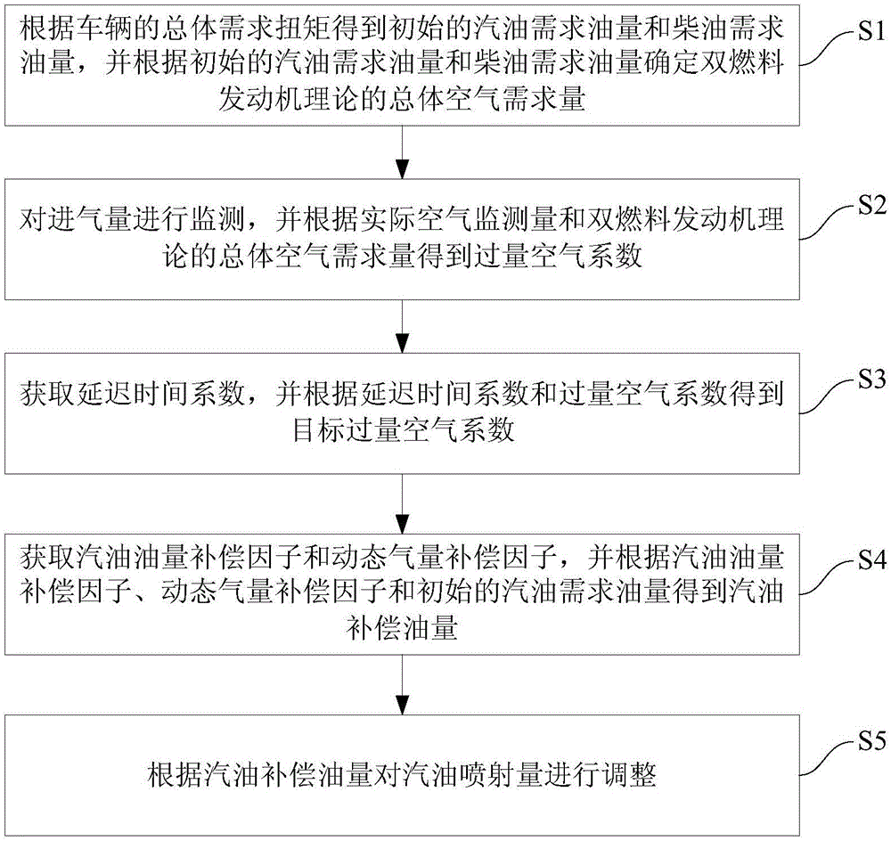 Dual-fuel engine control method and system, and vehicle with control system