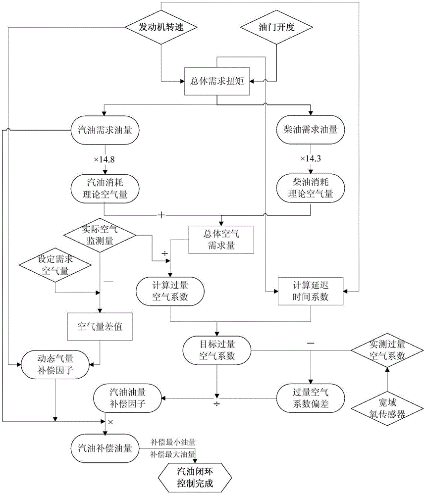 Dual-fuel engine control method and system, and vehicle with control system