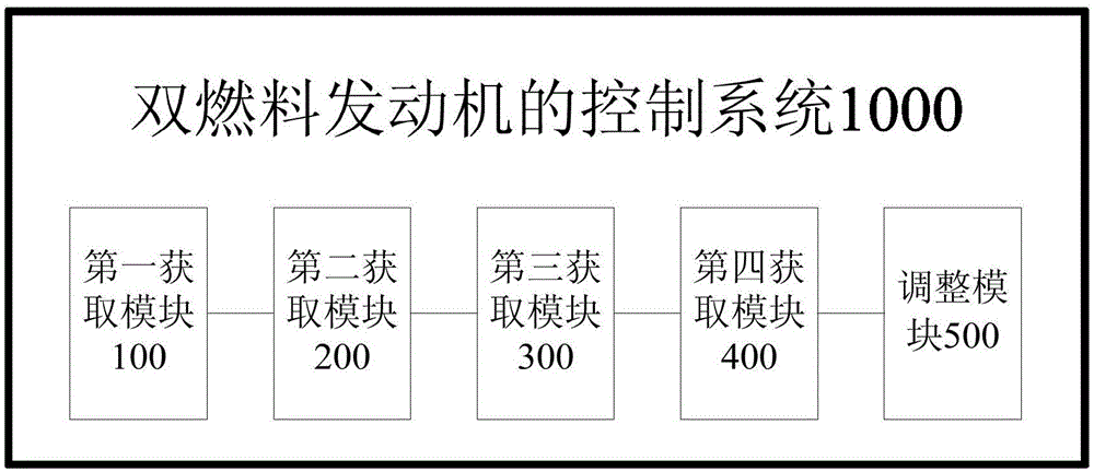 Dual-fuel engine control method and system, and vehicle with control system