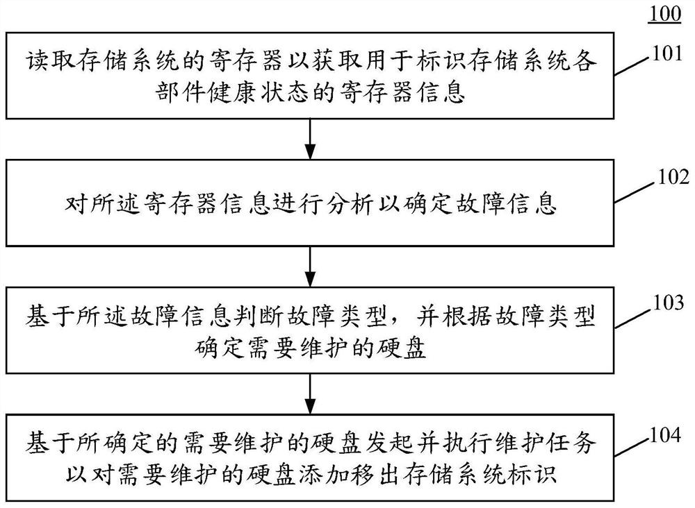 Storage system fault maintenance method, device and equipment and storage medium