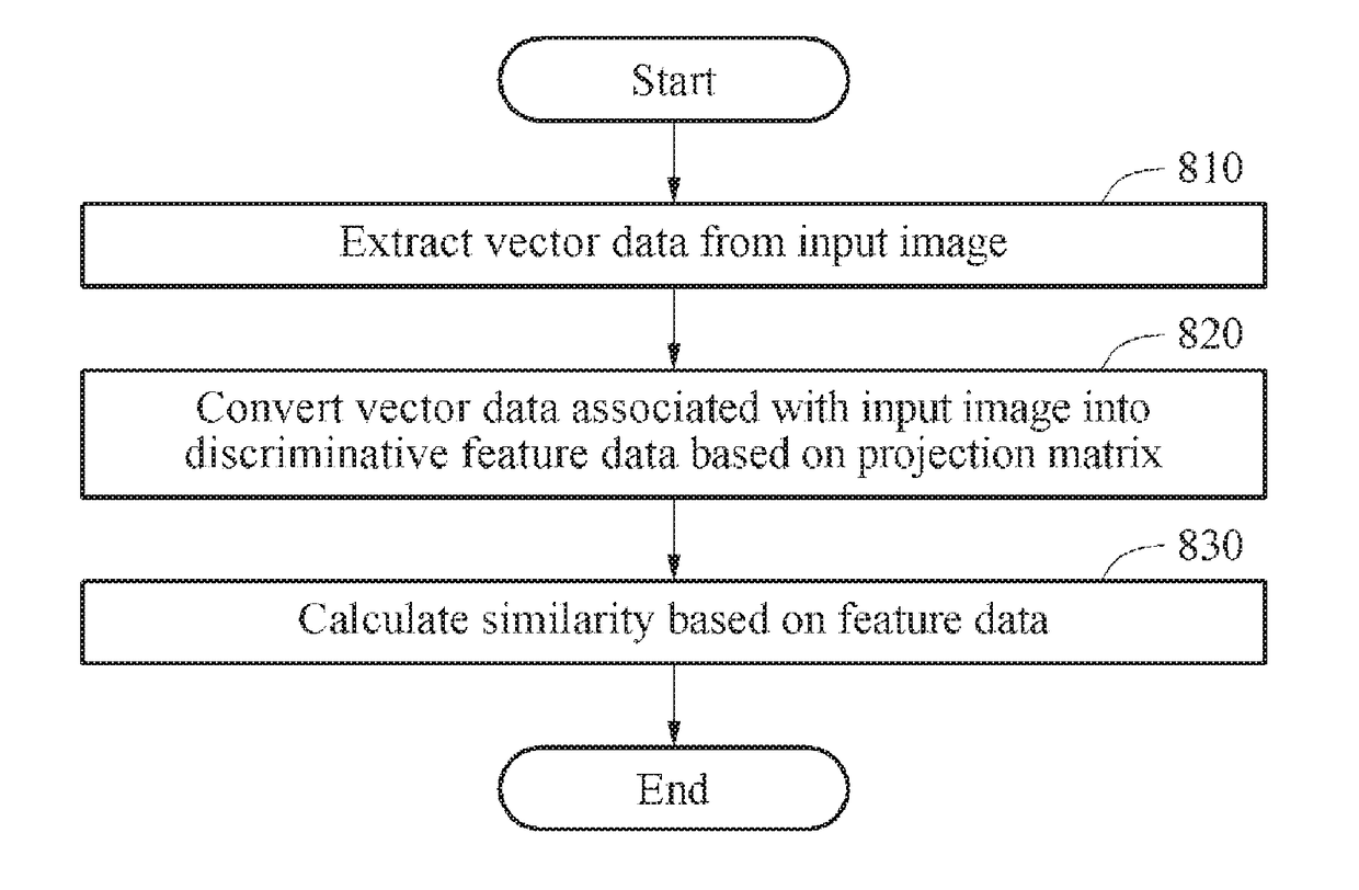 Method of extracting feature of image to recognize object