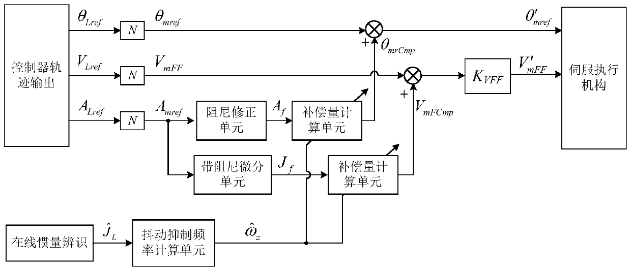 A method of robot shaking suppression