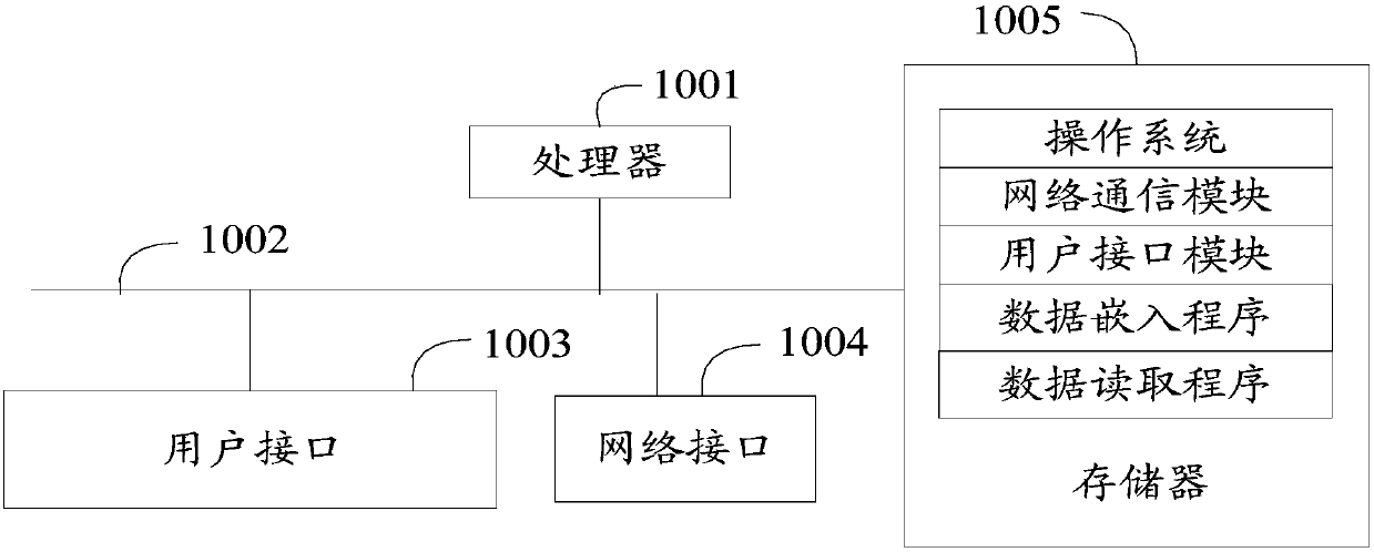 Data embedding method, data reading method, device, and readable storage medium