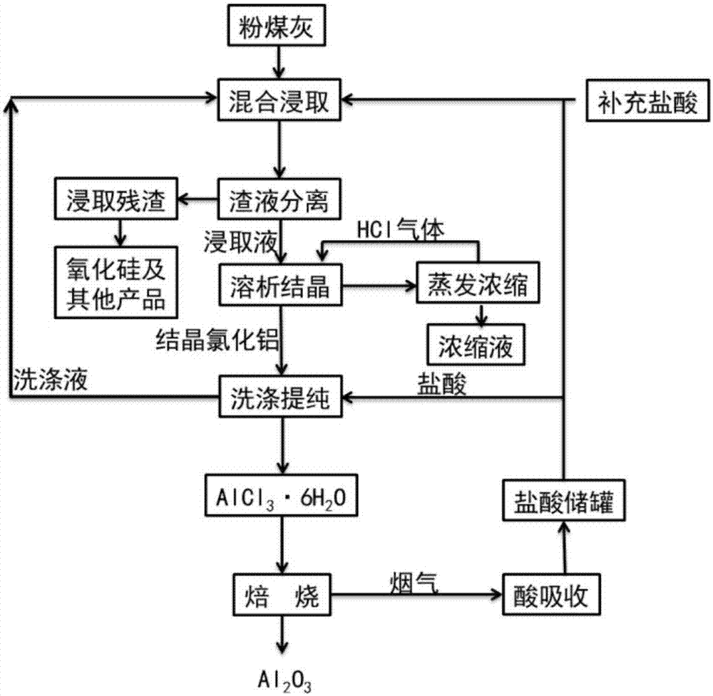 Method of extracting aluminum oxide by leaching flyash with hydrochloric acid