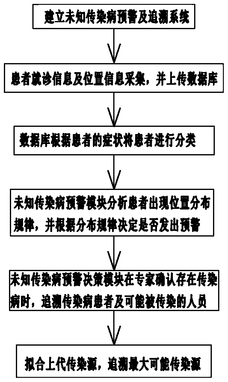 Early-warning and tracing method for unknown infectious diseases