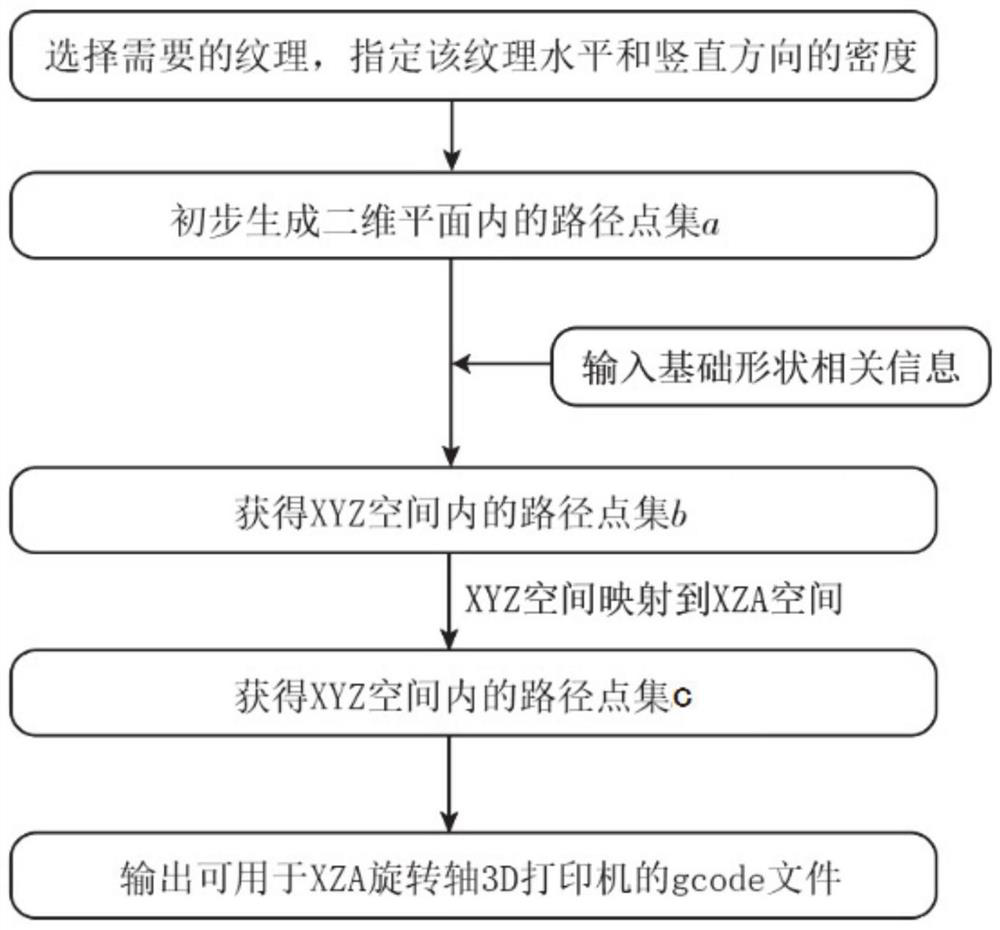 Hollowed-out ceramic 3D printing method of XZA rotating shaft 3D printer and control method