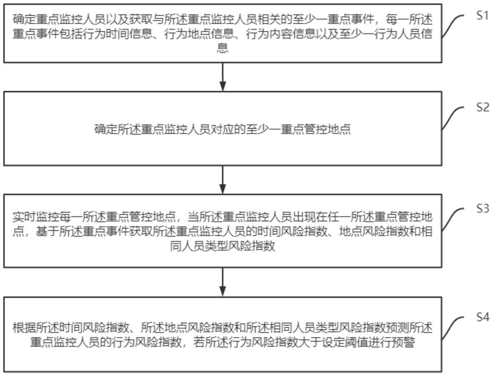 Dangerous behavior early warning method and device based on action law and application thereof