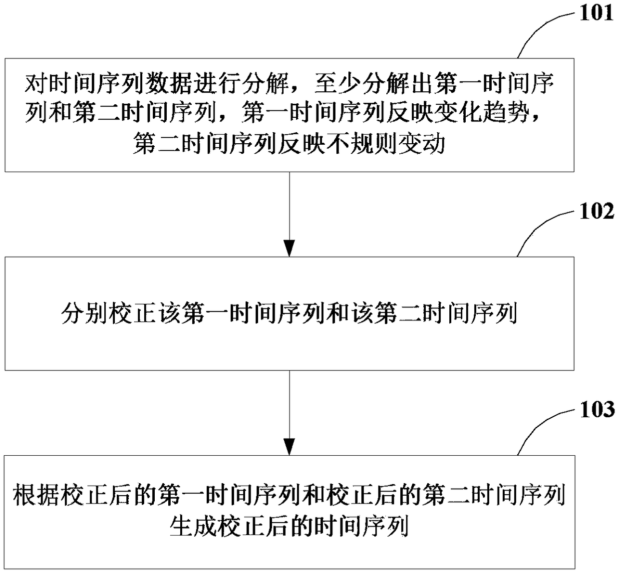 Method, device and processing device for correcting abnormal data in time series