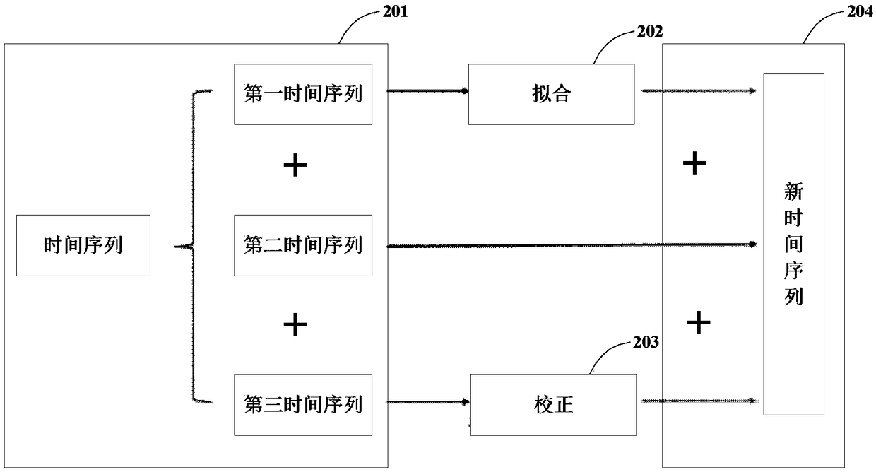 Method, device and processing device for correcting abnormal data in time series