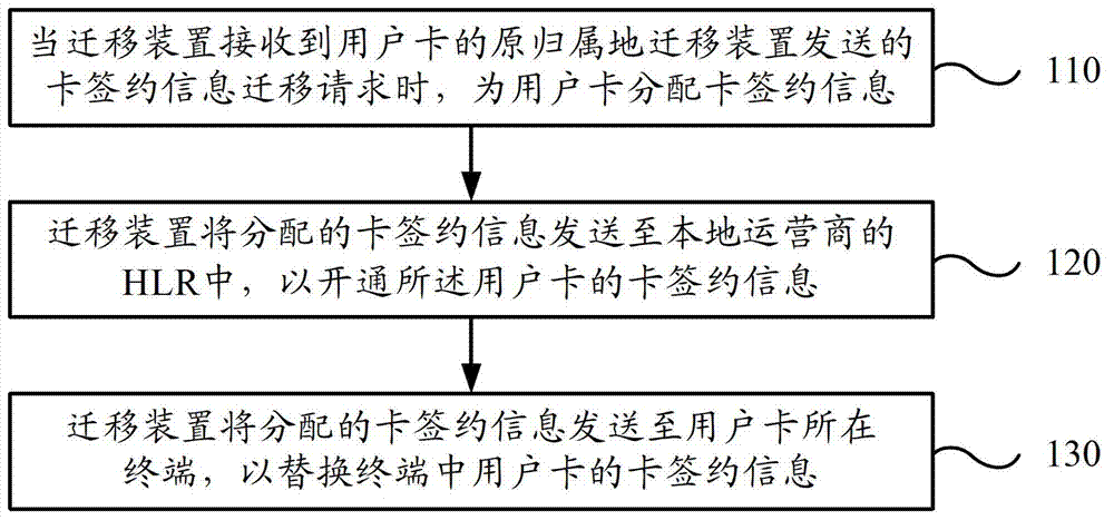 User card signing information migration method and user card signing information replacement method and device