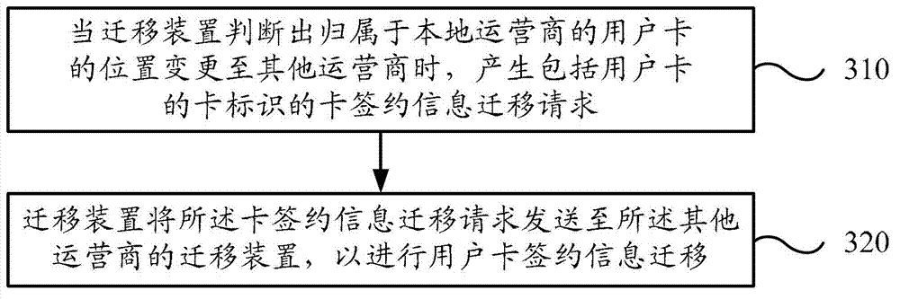 User card signing information migration method and user card signing information replacement method and device