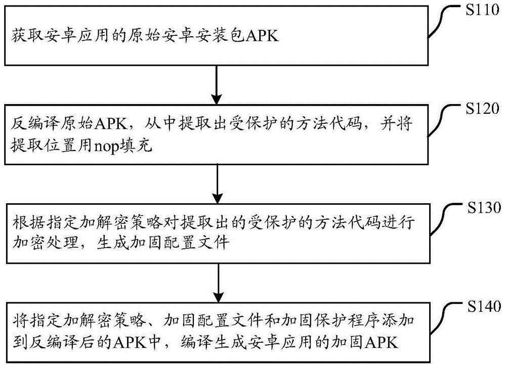 Reinforcement protection method, sever and system for android app