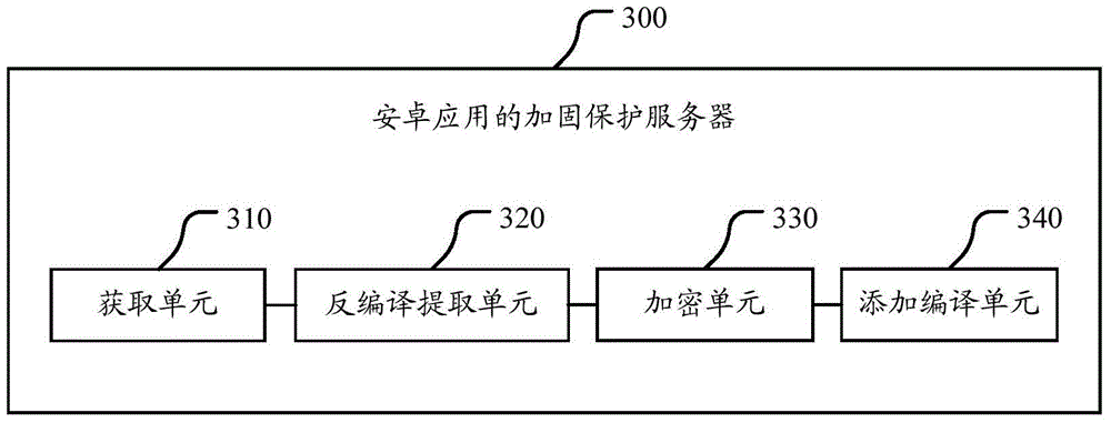 Reinforcement protection method, sever and system for android app